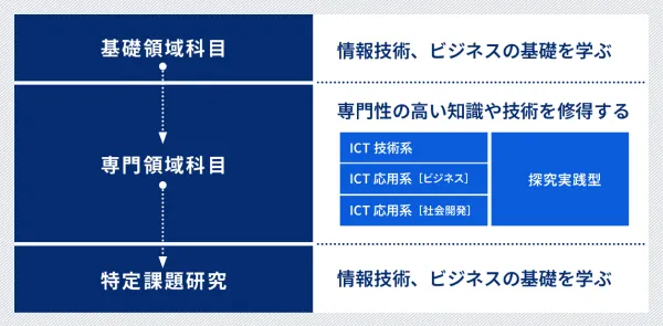 基礎領域科目、専門領域科目、特定課題研究