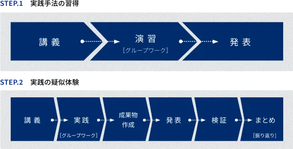 実践手法の習得、実践の疑似体験