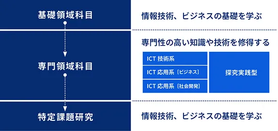 履修モデル 概念図
