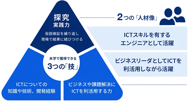2つの育成人材像イメージ