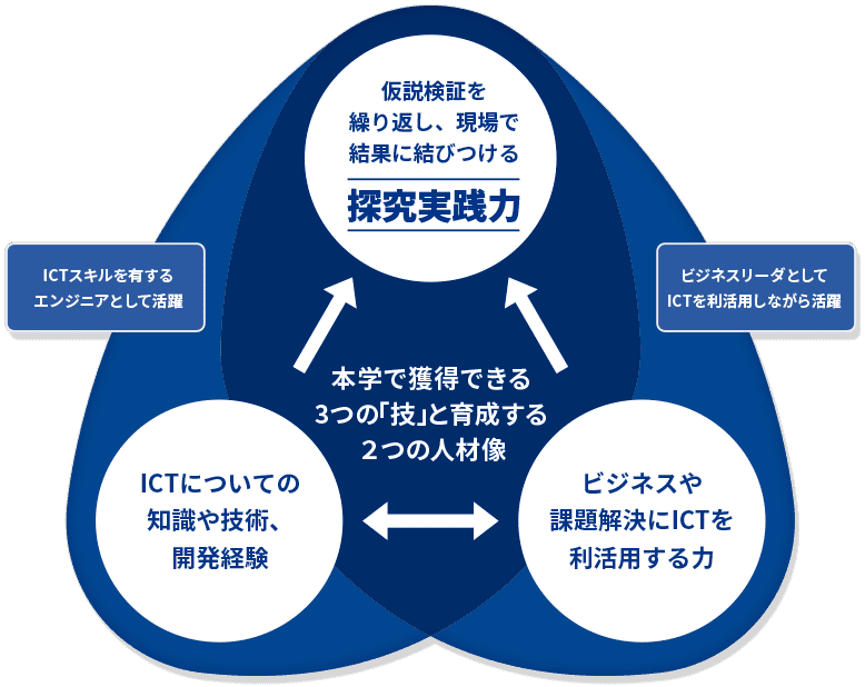 神戸情報大学院大学　探求実践力について
