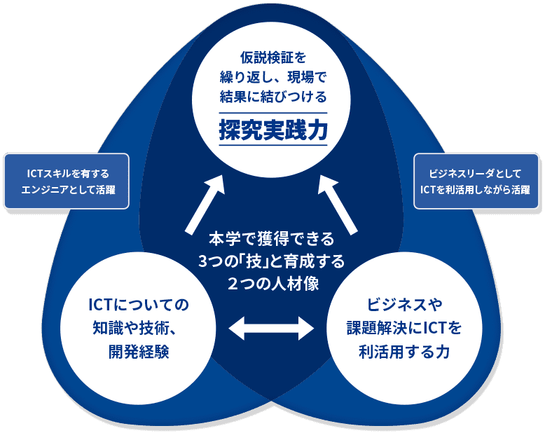 kICで獲得できる３つの「技」と育成する２つのIT人材像