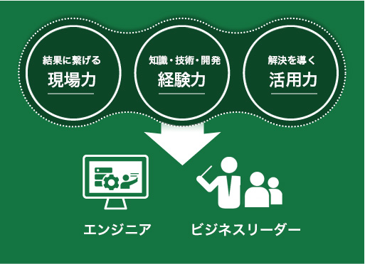 仮説検証を繰り返し、現場で結果に結びつける力、ICTについての知識や技術、開発の経験力、ビジネスや課題解決にICTを利活用する力を身につけます