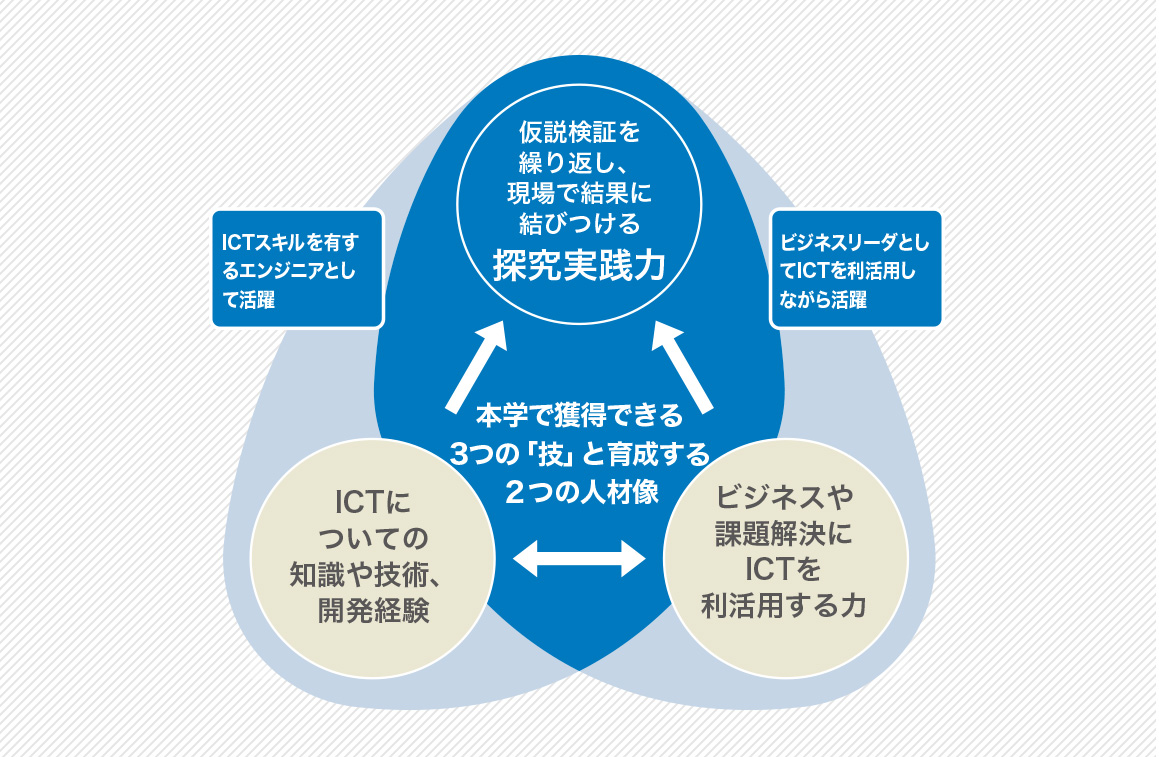 探究実践：仮説検証を繰り返しながら課題解決をするプログラム