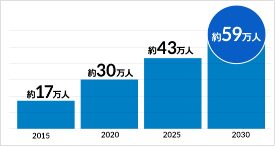 IT人材の不足規模に関する予測（中位シナリオ）の説明図