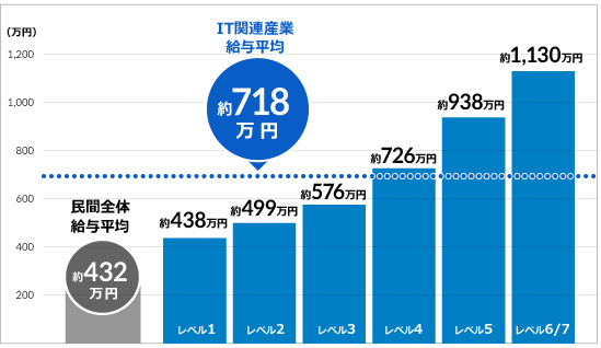 民間全体とIT関連産業のスキル標準レベル別平均給与