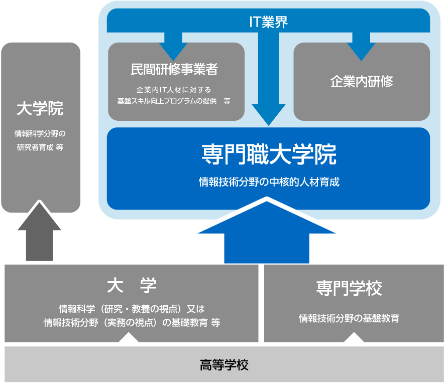 IT人材育成における教育機関の機能分担の説明図