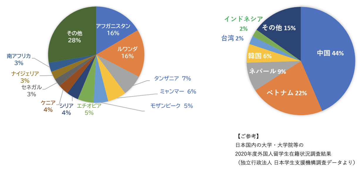 日本国内の大学・大学院等の2020年度外国人留学生在籍状況調査結果