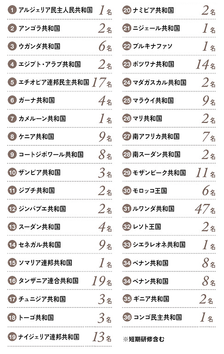 ABEイニシアティブからの受け入れ：26カ国103名［2019年10月1日 現在］