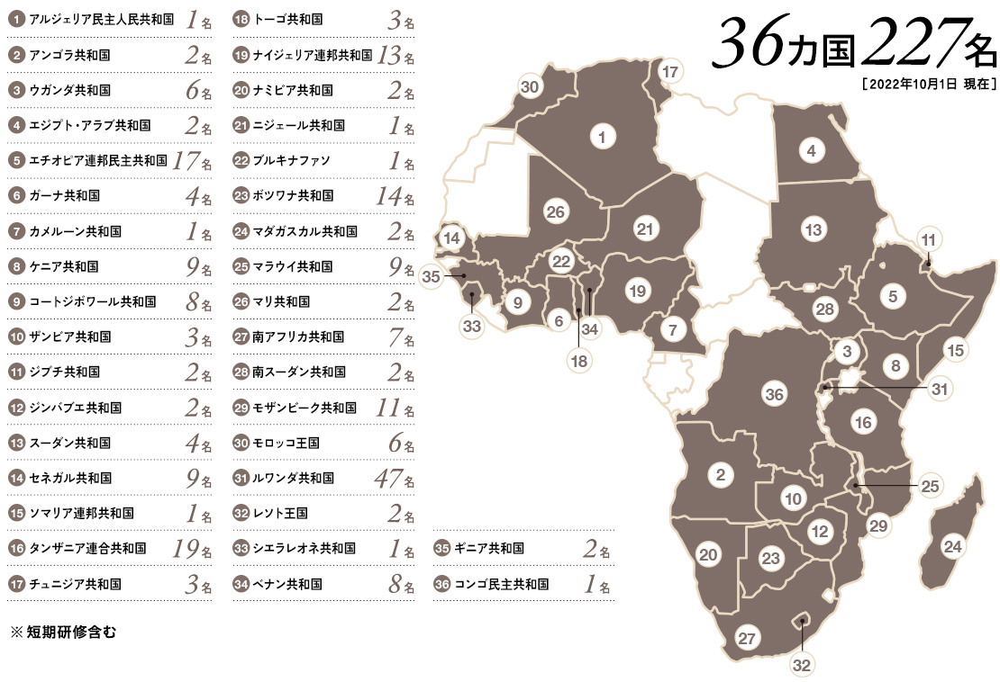 KICではアフリカの34カ国から177名を受け入れています。